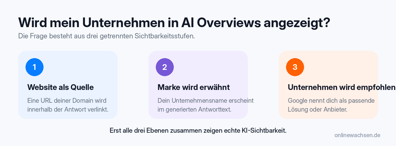 Drei Ebenen der Sichtbarkeit in Google AI Overviews: Die eigene Website wird als Quelle verlinkt, die Marke wird im Antworttext erwähnt oder das Unternehmen wird aktiv als passende Lösung empfohlen.