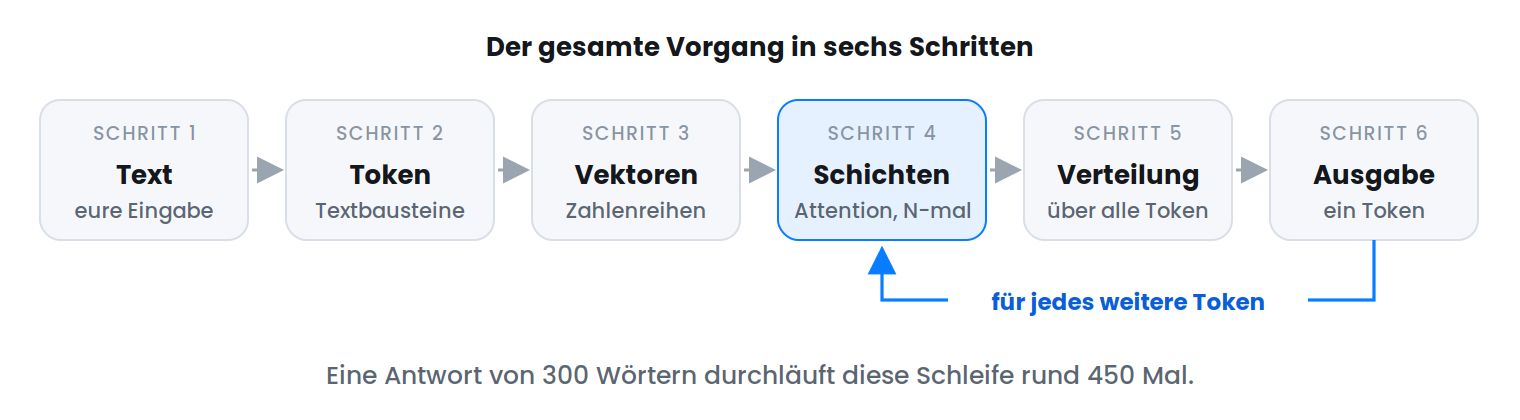 Sechs Schritte nacheinander: Text, Token, Vektoren, Schichten mit Attention, Wahrscheinlichkeitsverteilung, ausgegebenes Token. Vom letzten Schritt führt ein Pfeil zurück zu den Schichten, weil sich der Vorgang für jedes weitere Token wiederholt.