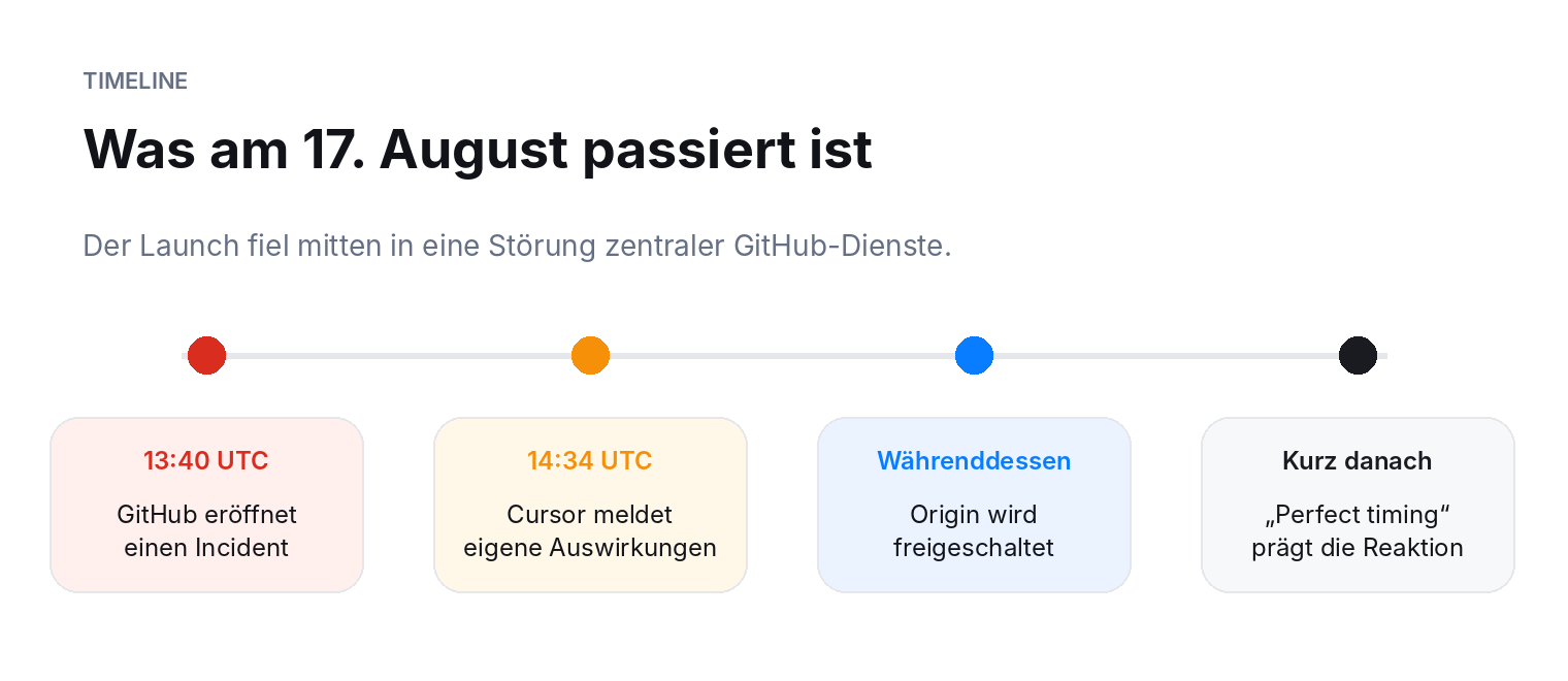 Zeitstrahl des 17. August 2026: GitHub eröffnet um 13:40 Uhr UTC einen Incident, mehrere Kerndienste melden Probleme, Cursor schaltet während der Störung Origin frei und Nutzer reagieren mit Kommentaren zum perfekten Timing.