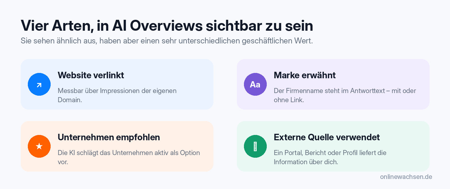 Vier Arten der Sichtbarkeit in Google AI Overviews: Die eigene Website wird verlinkt, die Marke wird erwähnt, das Unternehmen wird empfohlen oder eine externe Website wird als Informationsquelle über das Unternehmen verwendet.