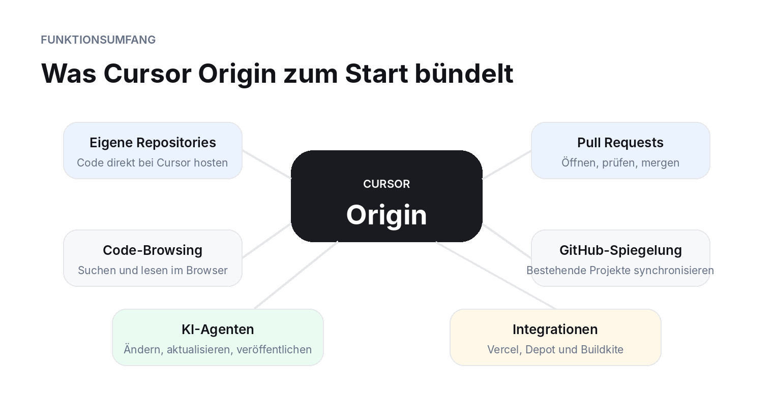 Übersicht der Funktionen von Cursor Origin: eigene Git-Repositories, Pull Requests, Code-Browsing, GitHub-Spiegelung, KI-Agenten und Integrationen mit Build- und Deployment-Diensten.