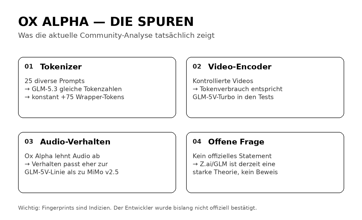 Grafik zum technischen Fingerprint von Ox Alpha: übereinstimmende Tokenizer-Werte mit GLM-5.3 als Indiz für eine mögliche Herkunft aus der GLM-Familie.