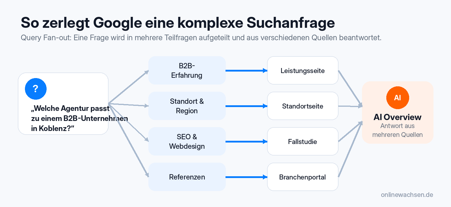Darstellung des Query-Fan-out-Prinzips: Eine komplexe Suche nach einer passenden Agentur wird in Teilfragen zu B2B-Erfahrung, Standort, SEO und Referenzen zerlegt. Google verbindet dafür Leistungsseiten, Standortseiten, Fallstudien und Branchenportale zu einer AI Overview.