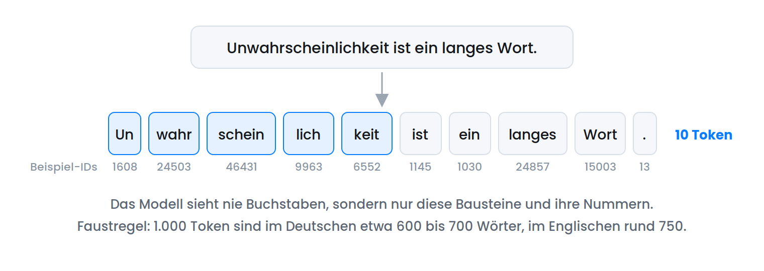 Der Satz „Unwahrscheinlichkeit ist ein langes Wort' wird in zehn Token zerlegt. Das lange Wort zerfällt in fünf Bausteine, kurze Wörter bleiben ganz. Jedes Token bekommt eine Nummer.