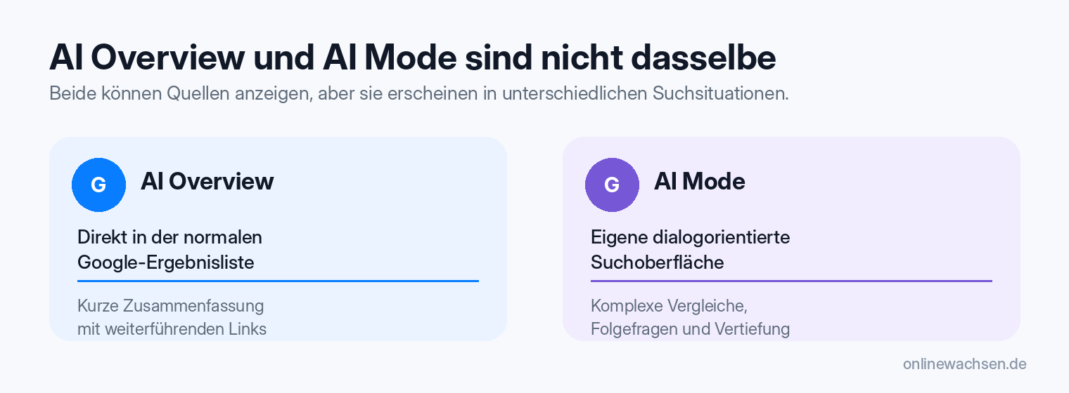 Vergleich zwischen Google AI Overview und AI Mode: Die AI Overview erscheint direkt in der normalen Google-Ergebnisliste, während der AI Mode eine eigene dialogorientierte Suchoberfläche für komplexe Vergleiche und Folgefragen ist.