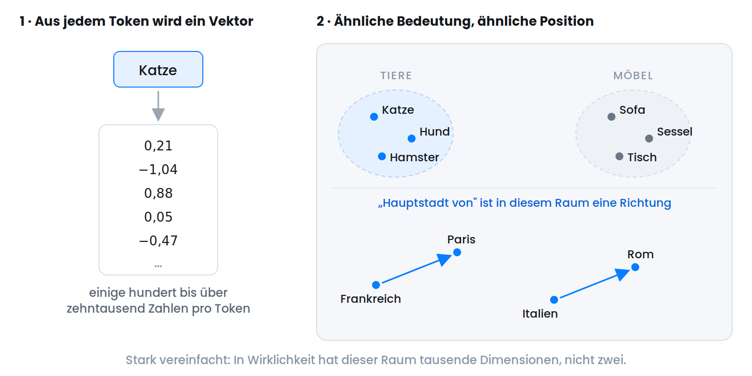 Links wird das Token „Katze' in einen Vektor aus Zahlen übersetzt. Rechts liegen Tiere in einer Gruppe, Möbel in einer anderen. Die Beziehung Land zu Hauptstadt zeigt in beiden Fällen in dieselbe Richtung.