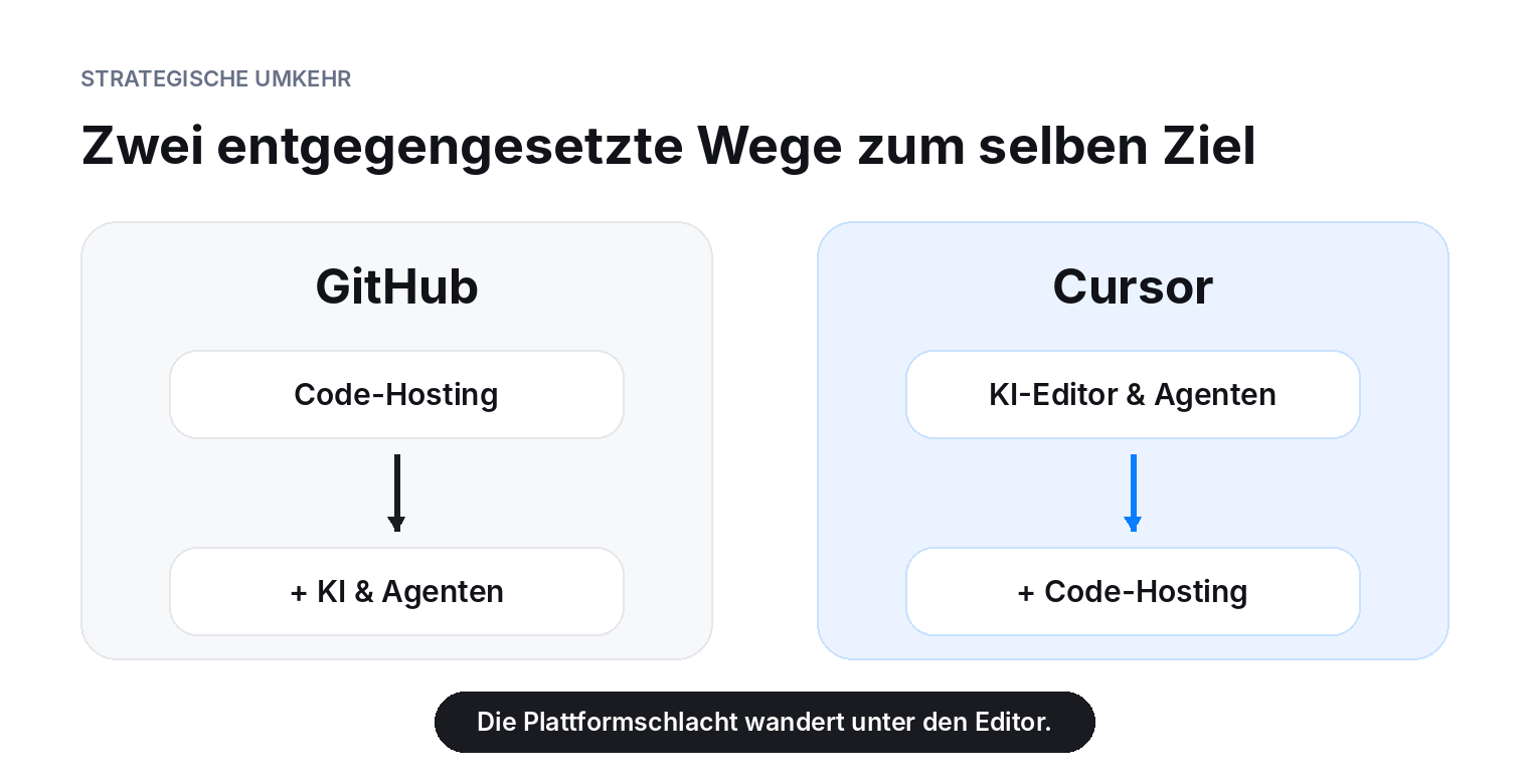 Strategischer Vergleich: GitHub erweitert eine bestehende Code-Hosting-Plattform um KI, während Cursor von einem KI-Code-Editor ausgehend eigenes Code-Hosting, Pull Requests und Agenten-Infrastruktur aufbaut.
