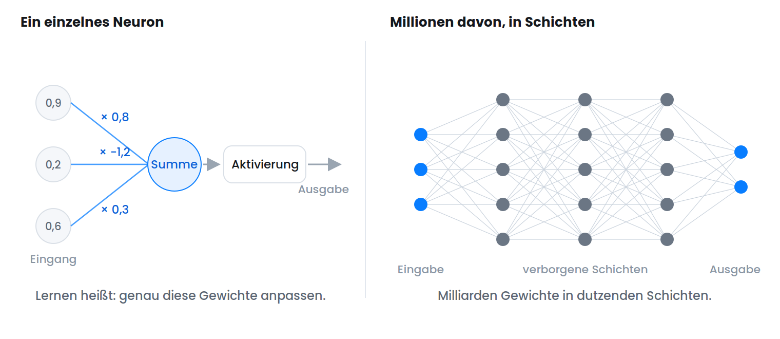 Links ein einzelnes künstliches Neuron: drei Eingangswerte werden mit Gewichten multipliziert, addiert und durch eine Aktivierungsfunktion geschickt. Rechts ein Netz aus mehreren Schichten solcher Neuronen.