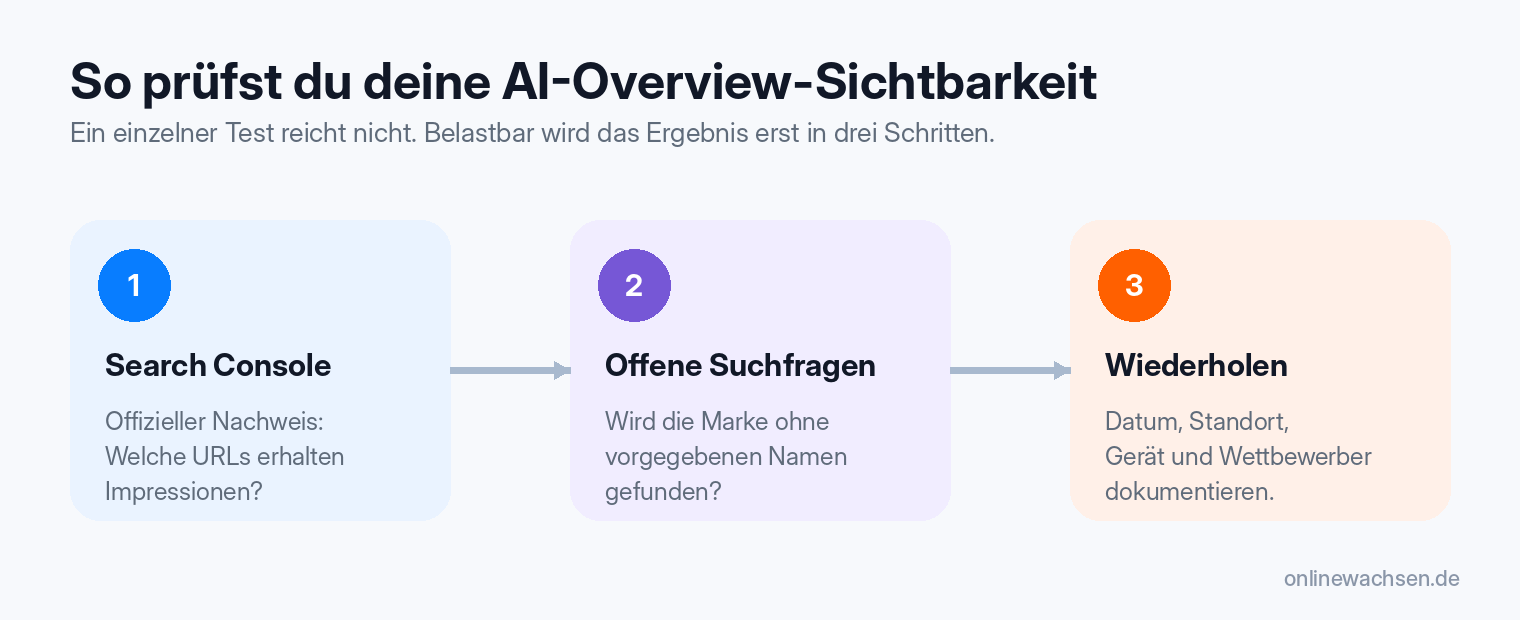 Dreistufiger Prüfprozess für Google AI Overviews: Zuerst Impressionen und URLs in der Search Console prüfen, danach offene Kundenfragen ohne Firmennamen testen und die Tests anschließend mit Datum, Standort und Gerät wiederholen.