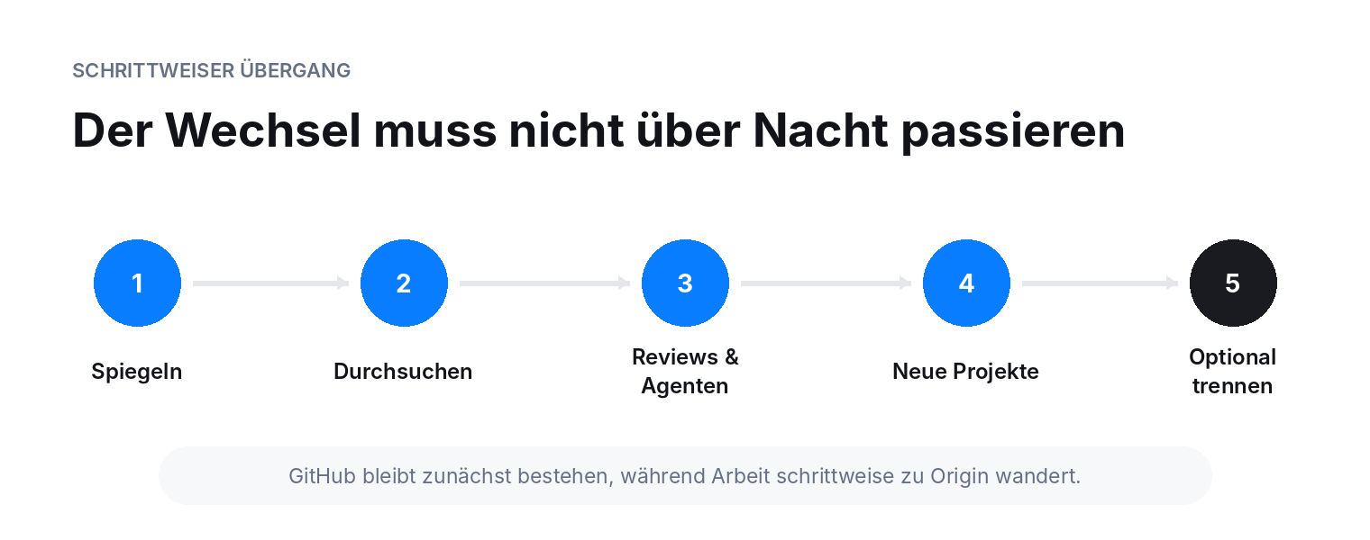 Fünfstufiger Übergang von GitHub zu Cursor Origin: Repository spiegeln, Code in Cursor durchsuchen, Pull Requests und Agenten dort bearbeiten, neue Projekte bei Origin anlegen und die Spiegelung später optional trennen.