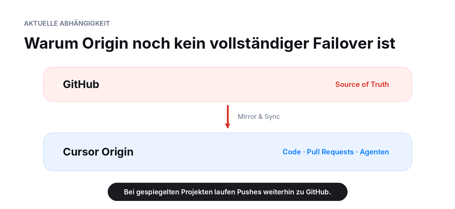 Darstellung der aktuellen Abhängigkeit gespiegelter Origin-Repositories von GitHub: GitHub bleibt zunächst die maßgebliche Quelle, während Cursor Code, Pull Requests und Agenten in einer zusätzlichen Oberfläche zusammenführt.