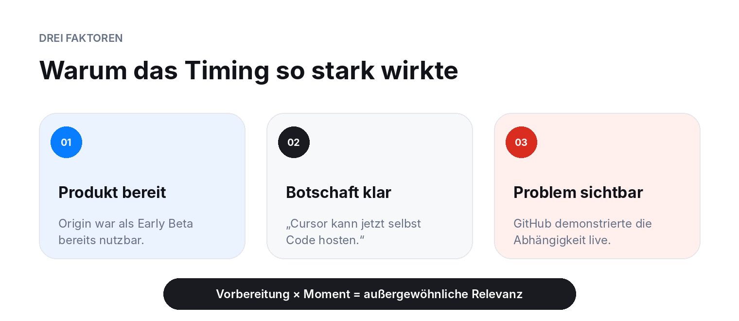 Drei Gründe für das starke Timing von Cursor Origin: ein bereits nutzbares Produkt, eine leicht verständliche Botschaft und ein gleichzeitig öffentlich sichtbares Problem beim Marktführer GitHub.