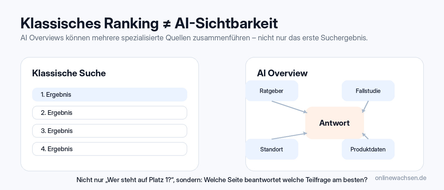Vergleich zwischen klassischer Google-Suche und Google AI Overview: In der klassischen Suche werden Ergebnisse nacheinander sortiert. Eine AI Overview kann dagegen Ratgeber, Fallstudien, Standortseiten und Produktdaten zu einer gemeinsamen Antwort verbinden.