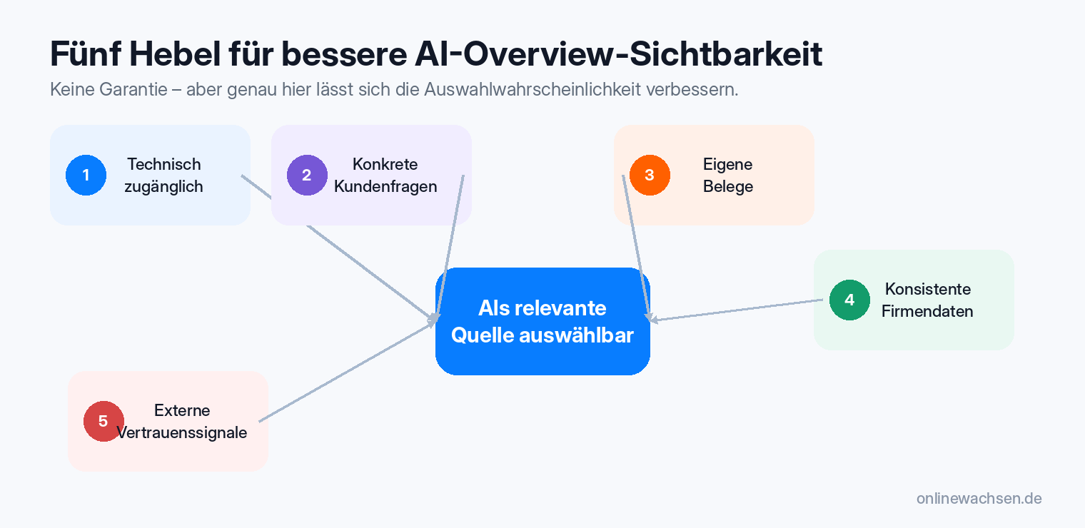 Fünf Hebel für eine bessere Sichtbarkeit in Google AI Overviews: technische Zugänglichkeit, konkrete Kundenfragen, eigene Belege, konsistente Unternehmensdaten und externe Vertrauenssignale machen eine Website als Quelle besser auswählbar.