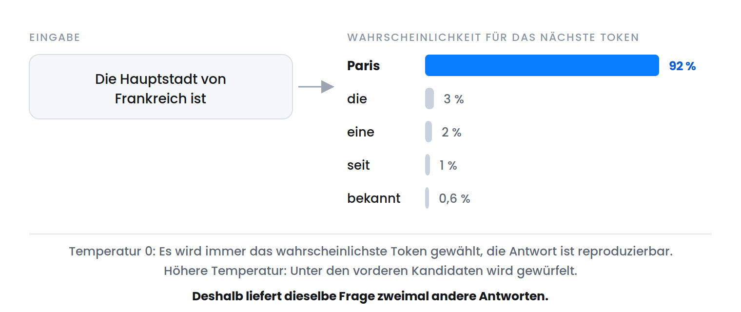 Aus der Eingabe „Die Hauptstadt von Frankreich ist' berechnet das Modell Wahrscheinlichkeiten für das nächste Token: Paris 92 Prozent, die 3 Prozent, eine 2 Prozent, seit 1 Prozent, bekannt 0,6 Prozent.