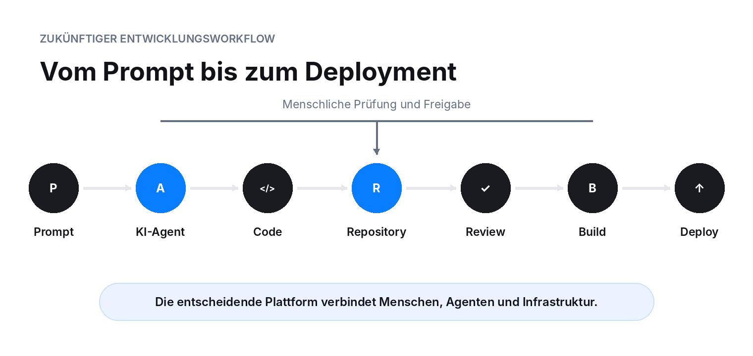 Entwicklung vom KI-Code-Editor zur vollständigen Entwicklungsplattform: Prompt, Code, Repository, Pull Request, automatisierte Prüfung, Build und Deployment werden in einem gemeinsamen agentischen Workflow verbunden.
