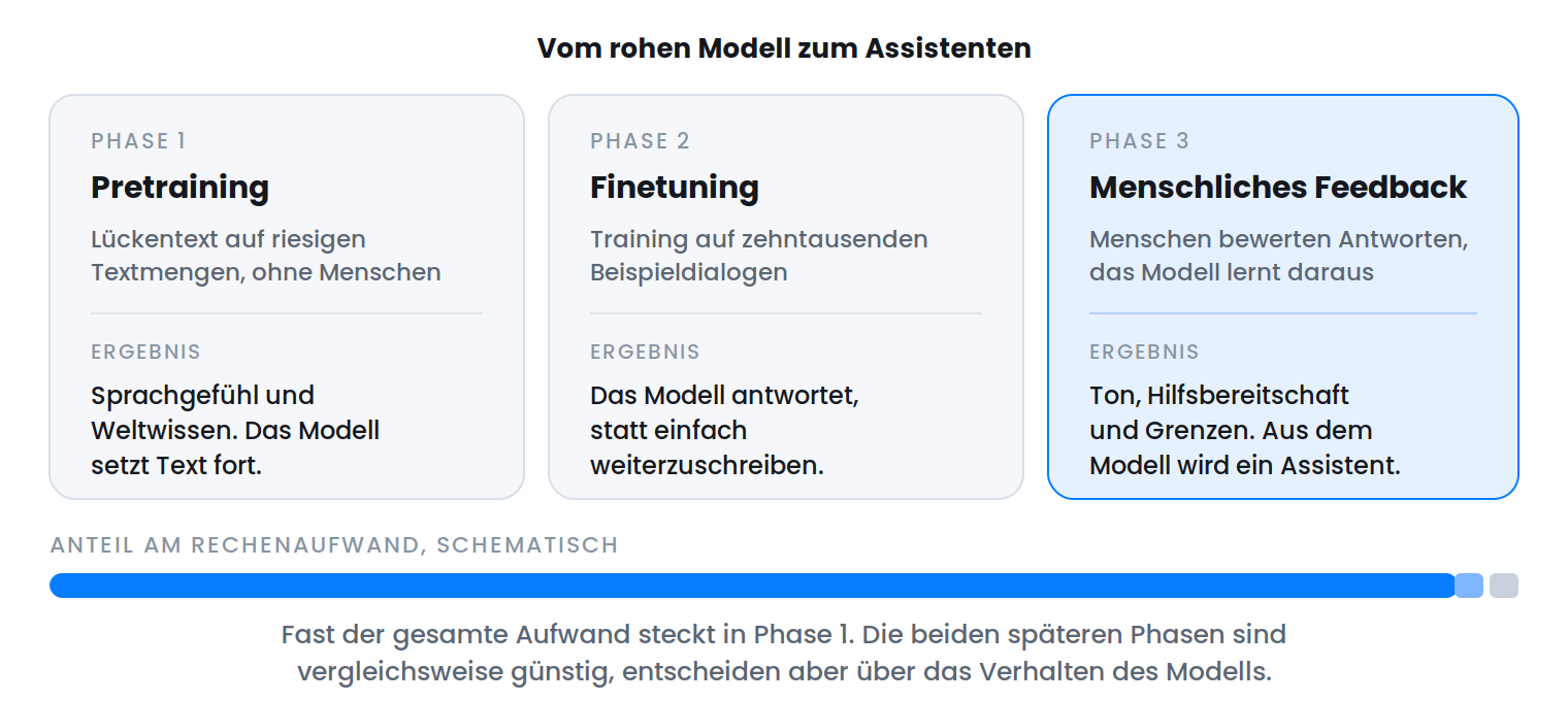 Phase 1 Pretraining auf riesigen Textmengen, Phase 2 Finetuning auf Beispieldialogen, Phase 3 menschliches Feedback. Ein Balken zeigt, dass Phase 1 fast den gesamten Rechenaufwand ausmacht.