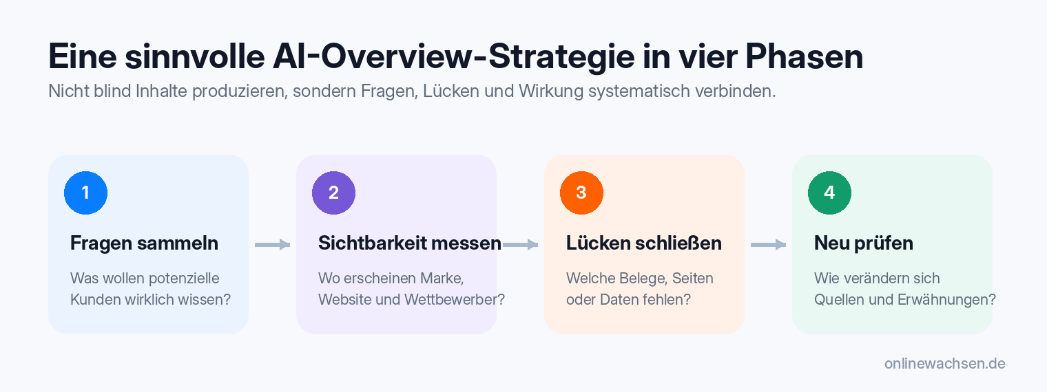 Vier Phasen einer Strategie für Google AI Overviews: relevante Kundenfragen sammeln, bestehende Sichtbarkeit messen, inhaltliche und technische Lücken schließen und die Ergebnisse anschließend erneut überprüfen.