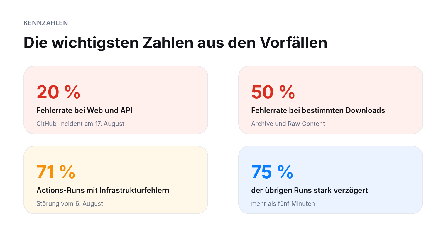 Kennzahlen zum GitHub-Ausfall und Cursor-Origin-Start: 13:40 Uhr UTC Incident-Beginn, rund 20 Prozent Fehlerrate bei Web und API, rund 50 Prozent bei bestimmten Downloads sowie 71 Prozent fehlerhafte Actions-Workflows bei einem früheren August-Vorfall.
