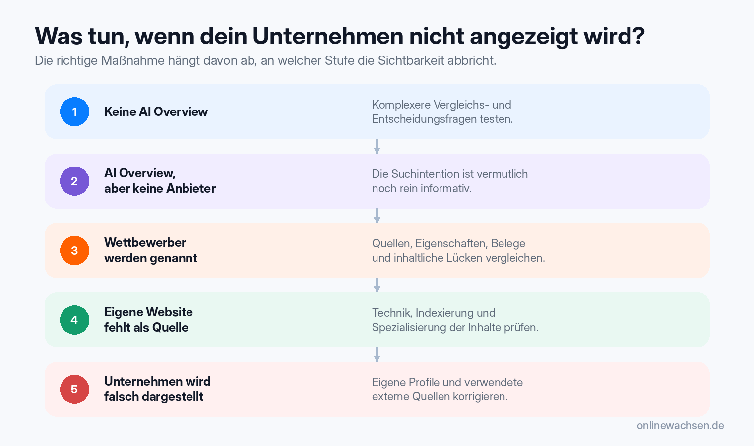 Fünfstufige Fehlersuche bei fehlender Sichtbarkeit in Google AI Overviews: Keine AI Overview, AI Overview ohne Anbieter, sichtbare Wettbewerber, fehlende eigene Website als Quelle oder eine falsche Darstellung des Unternehmens.