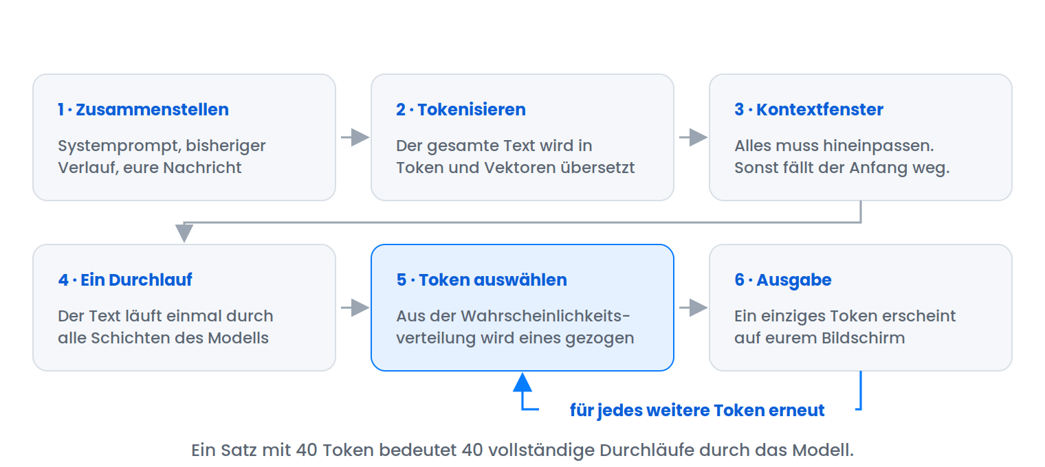 Sechs Schritte: Zusammenstellen von Systemprompt, Verlauf und Nachricht, Tokenisieren, Kontextfenster prüfen, ein Durchlauf durch das Modell, Auswahl eines Tokens, Ausgabe. Danach wiederholt sich der Vorgang für jedes weitere Token.