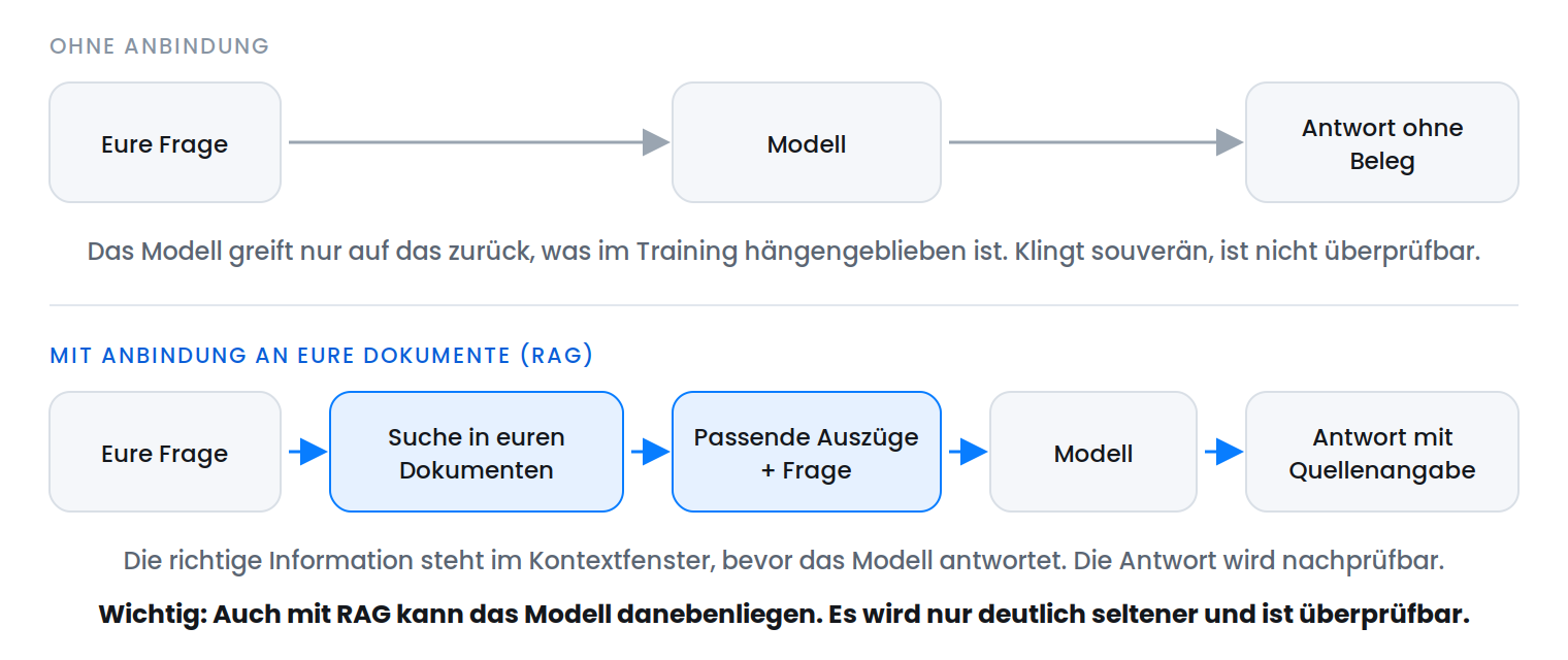 Oben: Frage geht direkt an das Modell, die Antwort stützt sich nur auf Trainingswissen. Unten: Die Frage löst zuerst eine Suche in den eigenen Dokumenten aus, die Fundstellen gehen zusammen mit der Frage an das Modell, die Antwort enthält Quellenangaben.