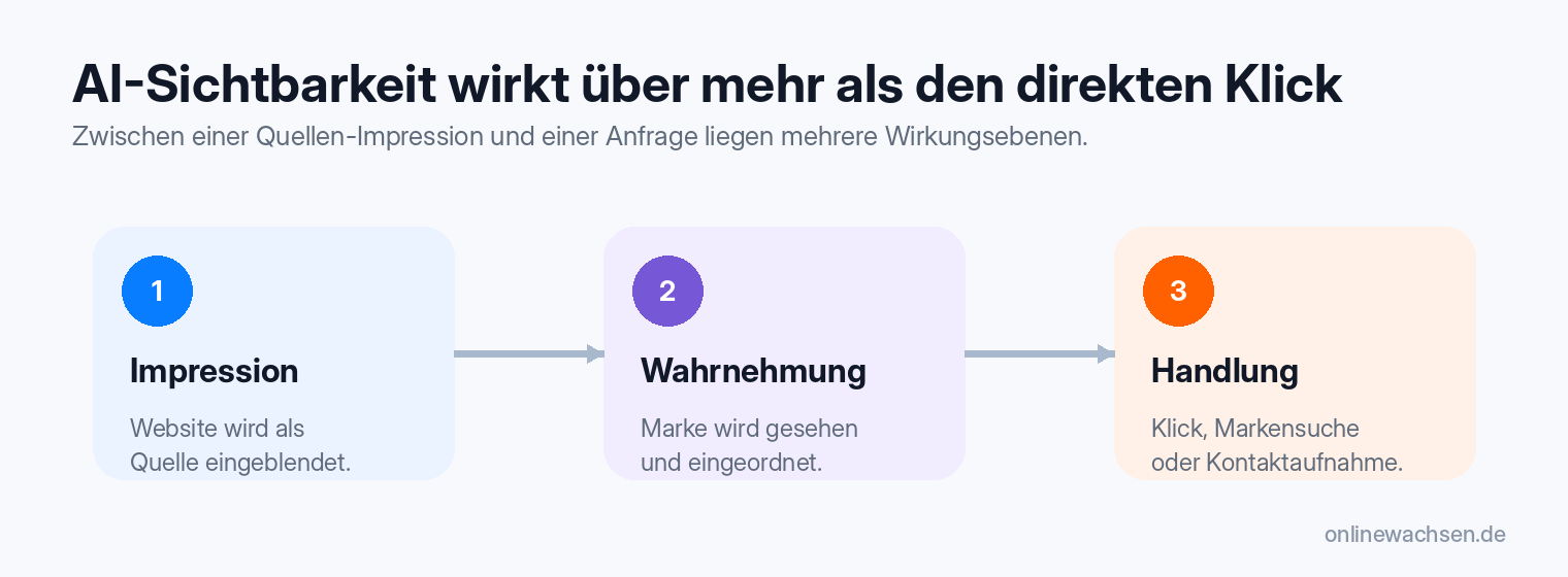 Die Wirkungskette von AI-Sichtbarkeit: Zuerst wird die Website als Quelle eingeblendet, anschließend wird die Marke wahrgenommen und eingeordnet, danach kann ein Klick, eine spätere Markensuche oder eine Kontaktaufnahme entstehen.