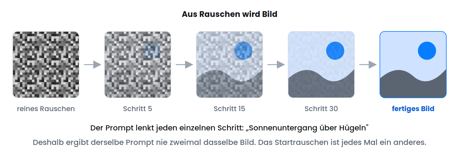 Fünf Felder nebeneinander: Vom reinen Rauschen über mehrere Zwischenschritte hin zu einem erkennbaren Bild. Der Textprompt lenkt dabei jeden Schritt.